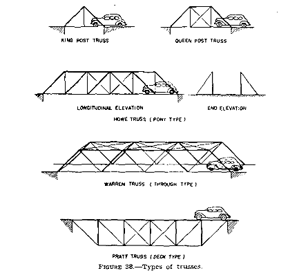 TypesOfTrusses