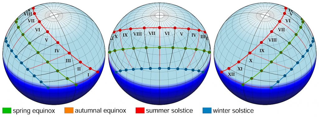 from https://commons.wikimedia.org/wiki/File:Ancient_Roman_time_keeping_sun_path_hora.png