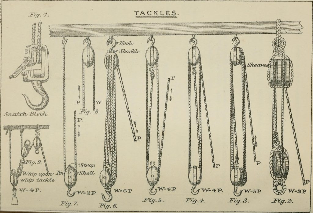 Scientific illustration of pulleys in block and tackle arrangements, increasing mechanical efficiency.
