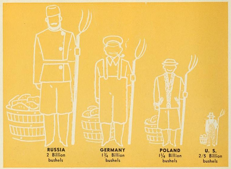 scientific illustration of farming yields in russia, germany, poland, and the us