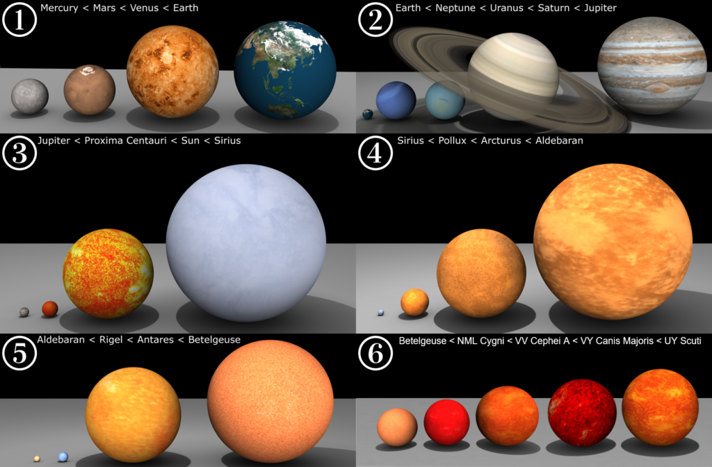 Scientific illustration comparing the sizes of planets and stars - how much bigger Jupiter is than Earth, or the Sun than Jupiter, or Sirius than the Sun.