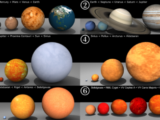 Scientific illustration comparing the sizes of planets and stars - how much bigger Jupiter is than Earth, or the Sun than Jupiter, or Sirius than the Sun.