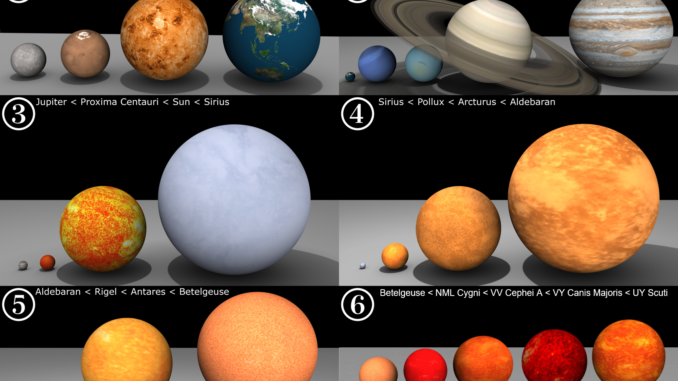 Scientific illustration comparing the sizes of planets and stars - how much bigger Jupiter is than Earth, or the Sun than Jupiter, or Sirius than the Sun.