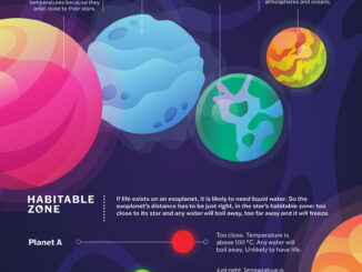 Scientific illustration as an infographic depicting three basic types of planets discovered orbiting stars elsewhere in the galaxy.