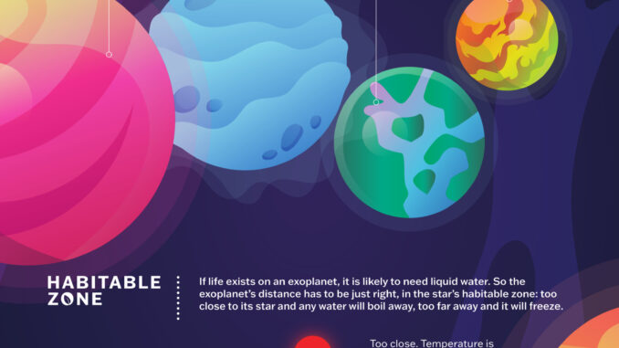 Scientific illustration as an infographic depicting three basic types of planets discovered orbiting stars elsewhere in the galaxy.