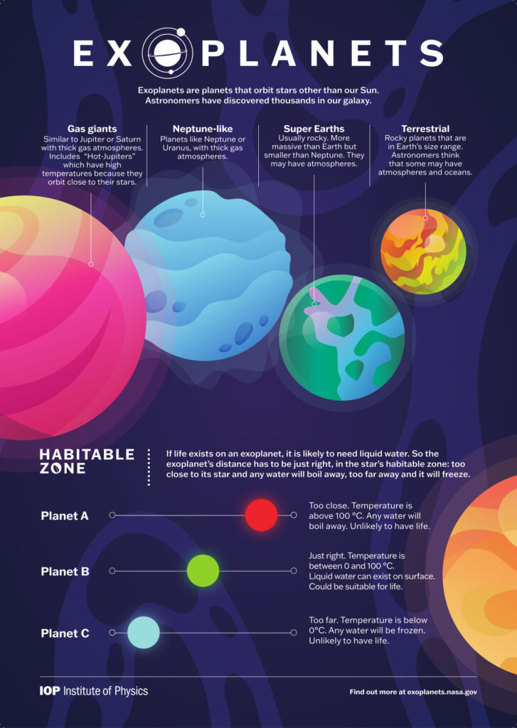 Scientific illustration as an infographic depicting three basic types of planets discovered orbiting stars elsewhere in the galaxy.