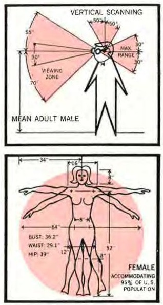Scientific Illustration of human forms using electronic displays, from the 1960s, based on drawings by industrial designer Walter Koch.