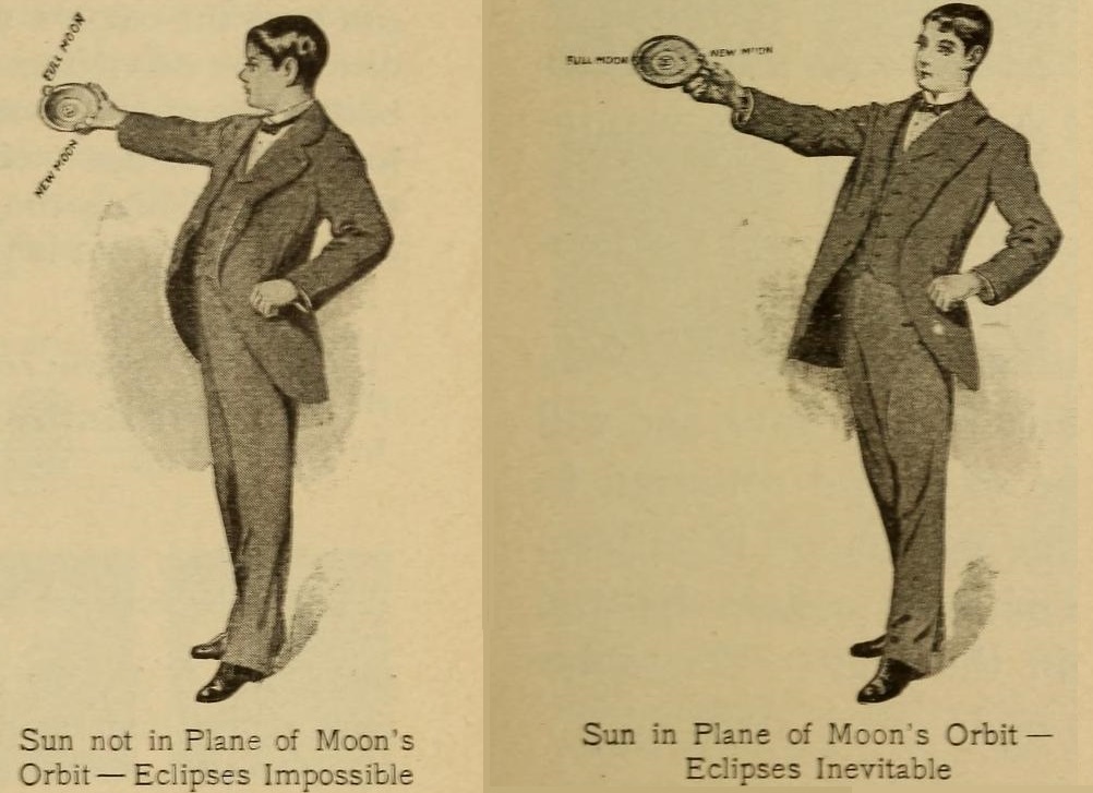 Scientific illustrations of a demonstration of how the sun and moon's orbital planes have to line up in order for an eclipse to happen. A dapper young 19th-century fella in a suit is holding something like a saucer at arm's length, eyeballing it. The saucer is labeled with a "new moon" on one side and "full moon" on the other. Only when the disc is flat - that is, parallel to the fella's line of sight - is an eclipse possible. Otherwise, his sun-like eye will never be blocked from seeing both sides of the rim.
