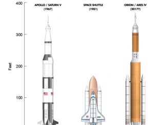 Scientific illustration comparing the sizes of rockets: tall Saturn V, shorter Shuttle, taller Orion Ares IV.
