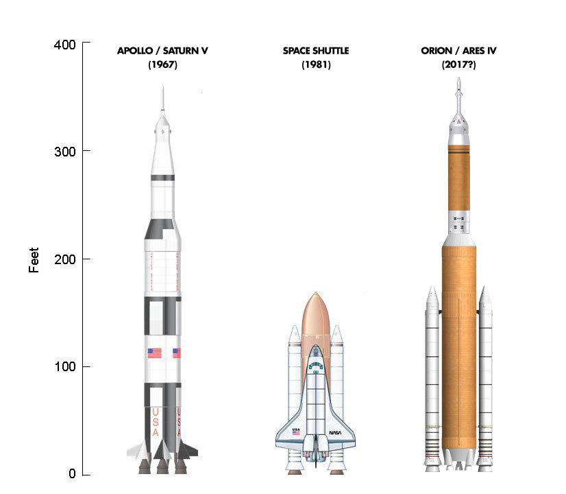 Scientific illustration comparing the sizes of rockets: tall Saturn V, shorter Shuttle, taller Orion Ares IV.