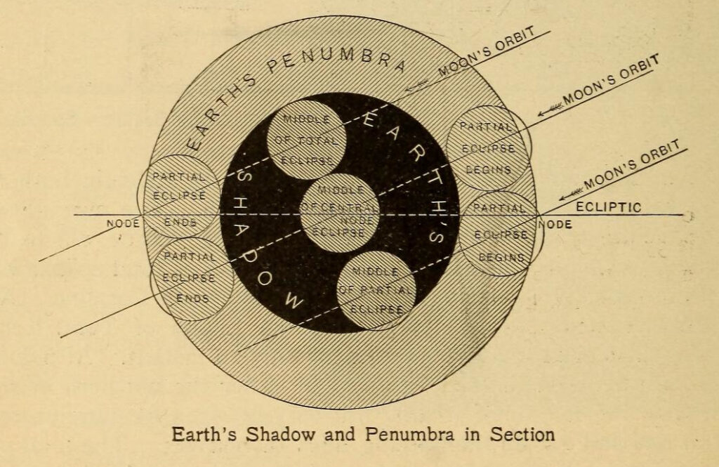Scientific illustration of the shadows cast by the Earth on the moon.