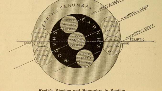 Scientific illustration of the shadows cast by the Earth on the moon.
