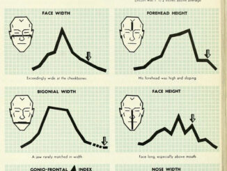 Scientific illustration of Abraham Lincoln's face compared to a sampling of "Old American" family members.