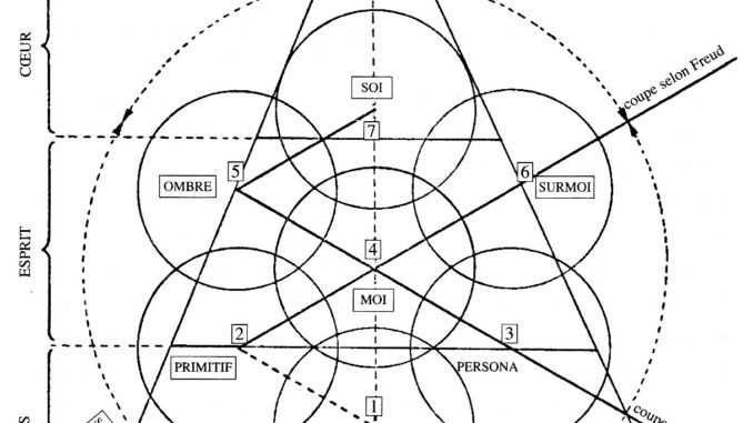 Scientific illustration of the seven components of a personality, according to Charles Baudouin - a diagram that looks almost like a magical seal, interlocking circles inside a triangle overlapped by a three-part circle.