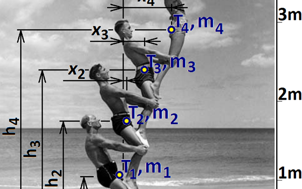 Scientific illustration of biomechanics of stacked human bodies, using acrobats making a human tower on a beach. They seem to lean forward in an unsustainable way. Numbers and angles on the image show how centers of gravity make this possible.
