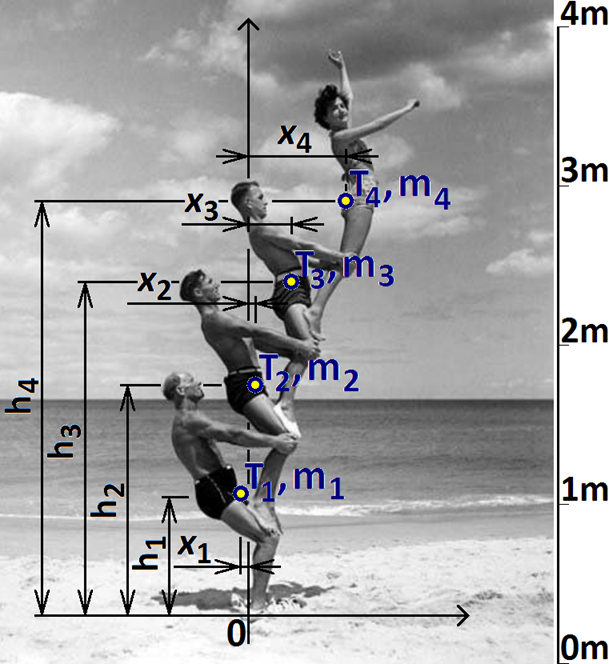 Scientific illustration of biomechanics of stacked human bodies, using acrobats making a human tower on a beach. They seem to lean forward in an unsustainable way. Numbers and angles on the image show how centers of gravity make this possible.