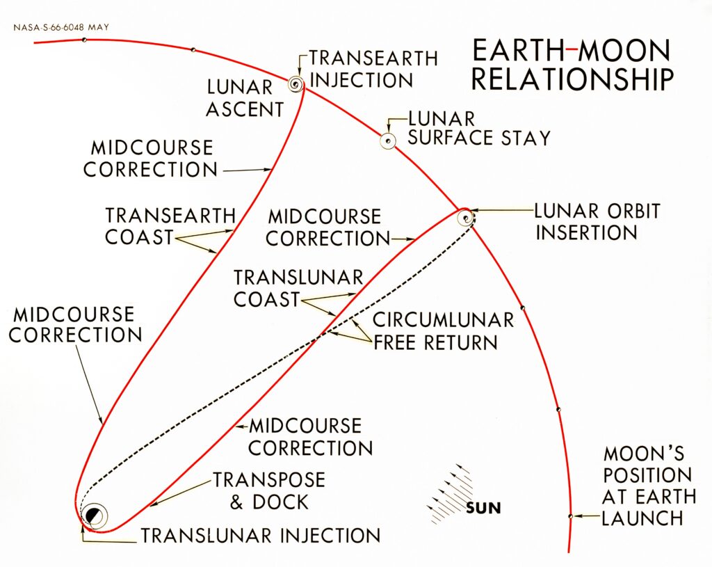 Scientific illustration of a moon mission's path from Earth to the moon and back again.