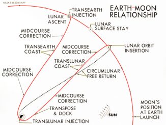 Scientific illustration of a moon mission's path from Earth to the moon and back again.