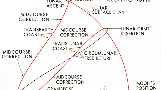 Scientific illustration of a moon mission's path from Earth to the moon and back again.