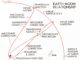 Scientific illustration of a moon mission's path from Earth to the moon and back again.